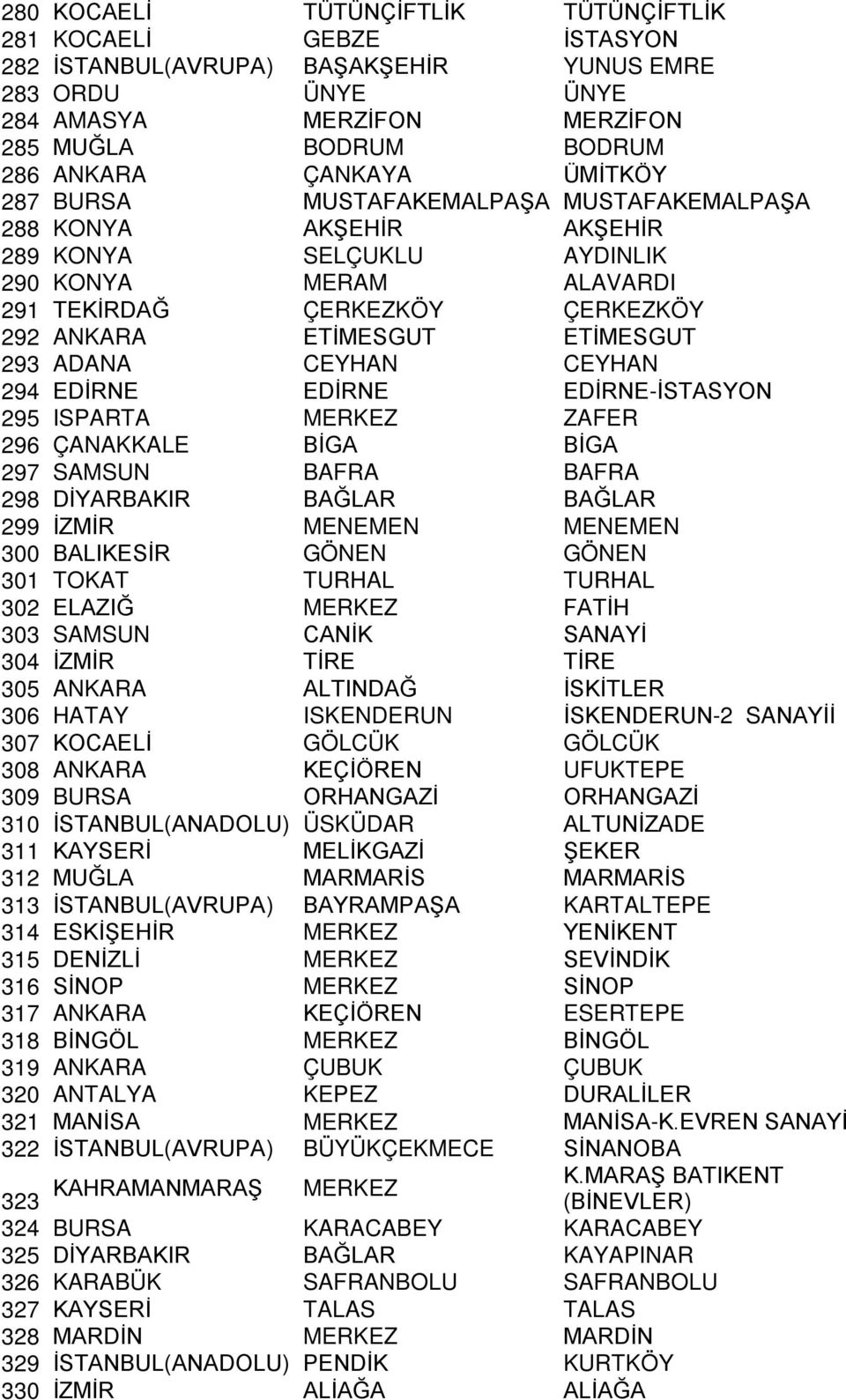 ADANA CEYHAN CEYHAN 294 EDİRNE EDİRNE EDİRNE-İSTASYON 295 ISPARTA MERKEZ ZAFER 296 ÇANAKKALE BİGA BİGA 297 SAMSUN BAFRA BAFRA 298 DİYARBAKIR BAĞLAR BAĞLAR 299 İZMİR MENEMEN MENEMEN 300 BALIKESİR