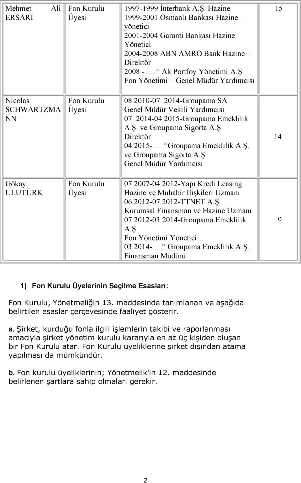 2015-Groupama Emeklilik A.Ş. ve Groupama Sigorta A.Ş. Direktör 04.2015-... Groupama Emeklilik A.Ş. ve Groupama Sigorta A.Ş. Genel Müdür Yardımcısı 14 Gökay ULUTÜRK Fon Kurulu Üyesi 07.2007-04.