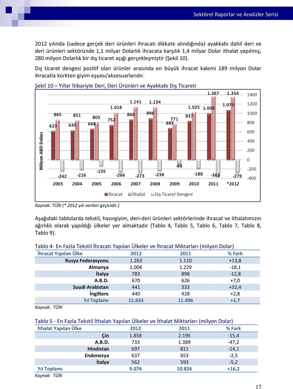 Dış ticaret dengesi pozitif olan ürünler arasında en büyük ihracat kalemi 189 milyon Dolar ihracatla kürkten giyim eşyası/aksesuarlarıdır.