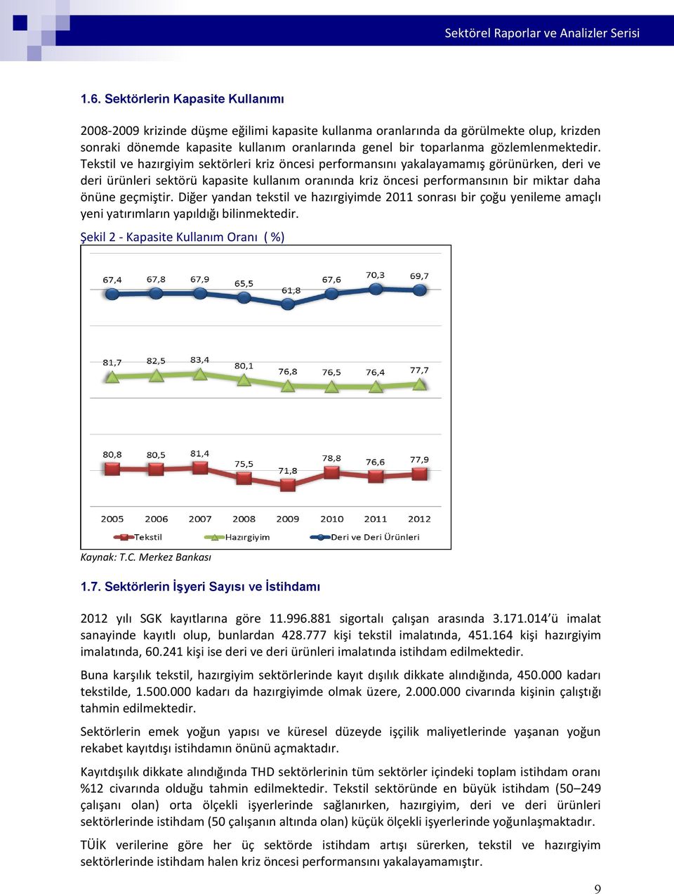 Tekstil ve hazırgiyim sektörleri kriz öncesi performansını yakalayamamış görünürken, deri ve deri ürünleri sektörü kapasite kullanım oranında kriz öncesi performansının bir miktar daha önüne