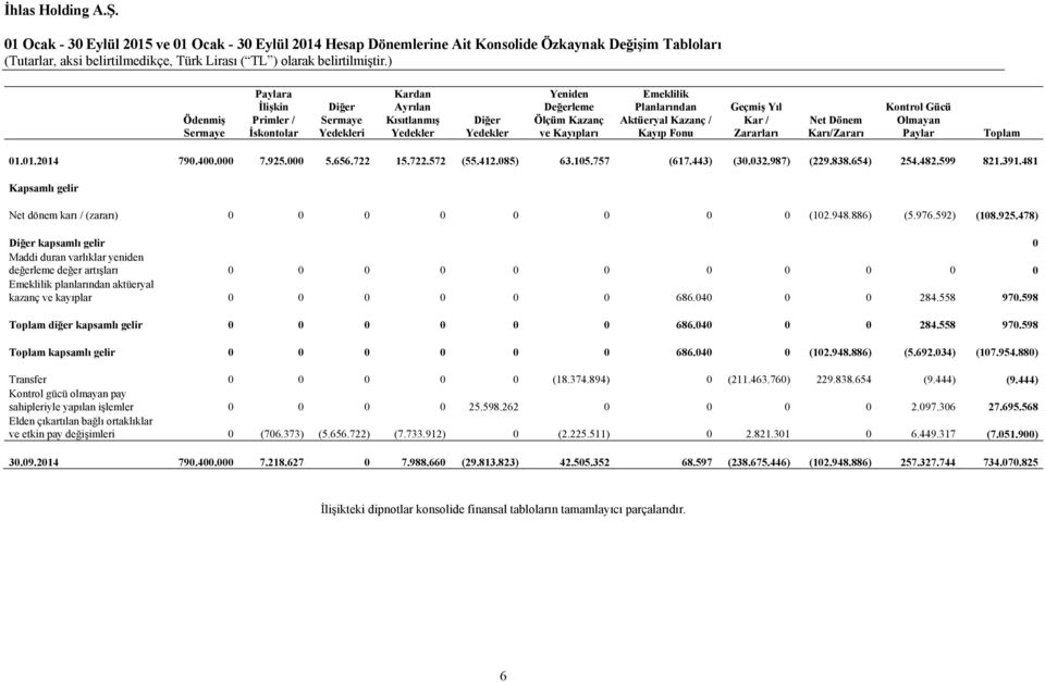 Gücü Olmayan Paylar Toplam 01.01.2014 790.400.000 7.925.000 5.656.722 15.722.572 (55.412.085) 63.105.757 (617.443) (30.032.987) (229.838.654) 254.482.599 821.391.