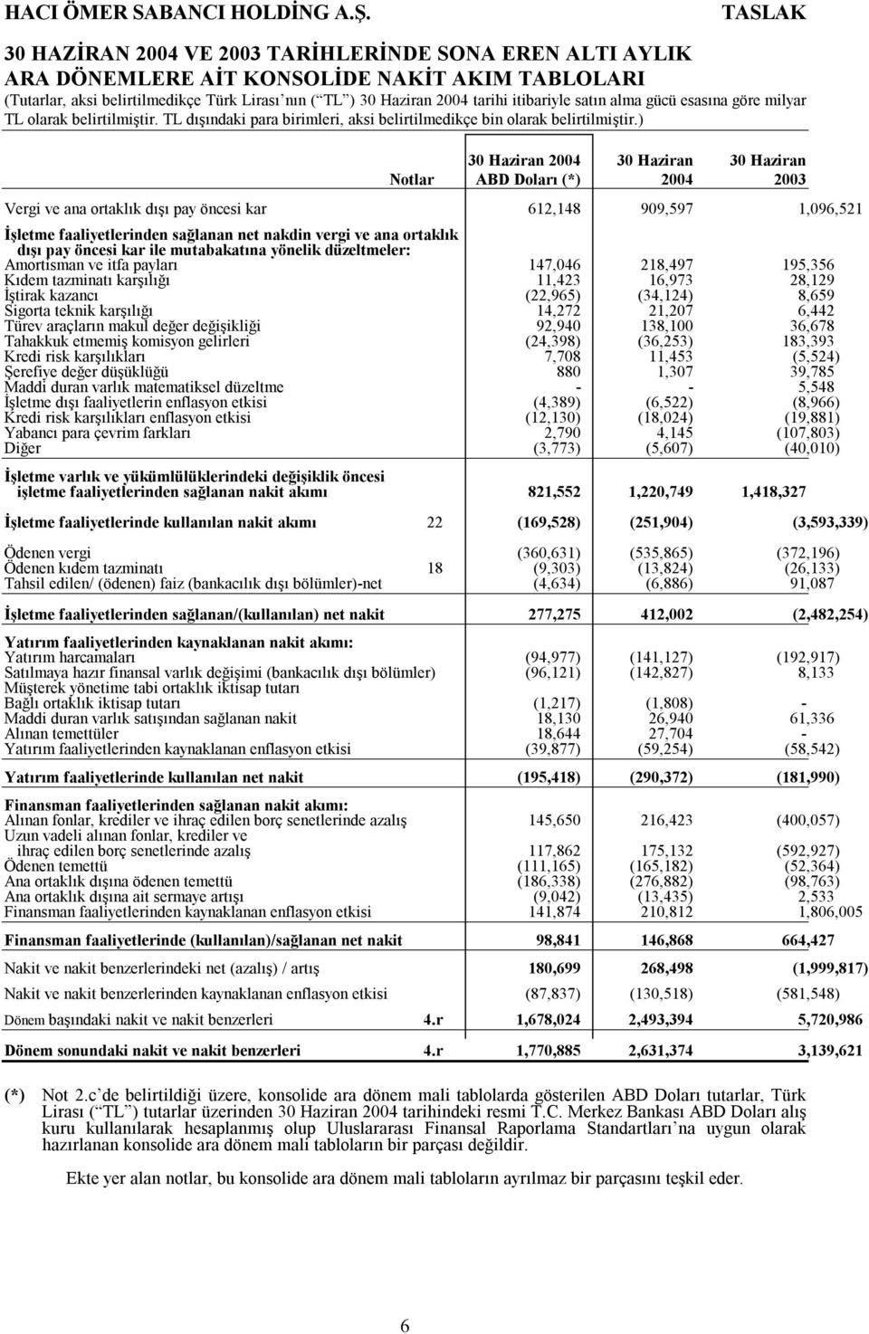 ) 30 Haziran 2004 30 Haziran 30 Haziran Notlar ABD Doları (*) 2004 2003 Vergi ve ana ortaklık dışı pay öncesi kar 612,148 909,597 1,096,521 İşletme faaliyetlerinden sağlanan net nakdin vergi ve ana