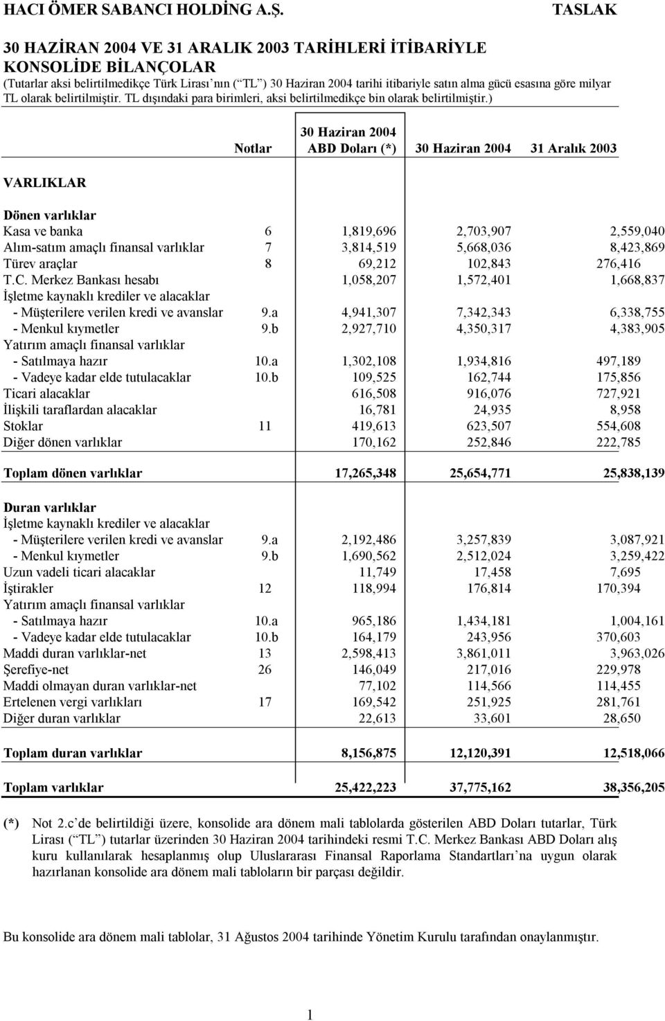 ) VARLIKLAR 30 Haziran 2004 Notlar ABD Doları (*) 30 Haziran 2004 31 Aralık 2003 Dönen varlıklar Kasa ve banka 6 1,819,696 2,703,907 2,559,040 Alım-satım amaçlı finansal varlıklar 7 3,814,519