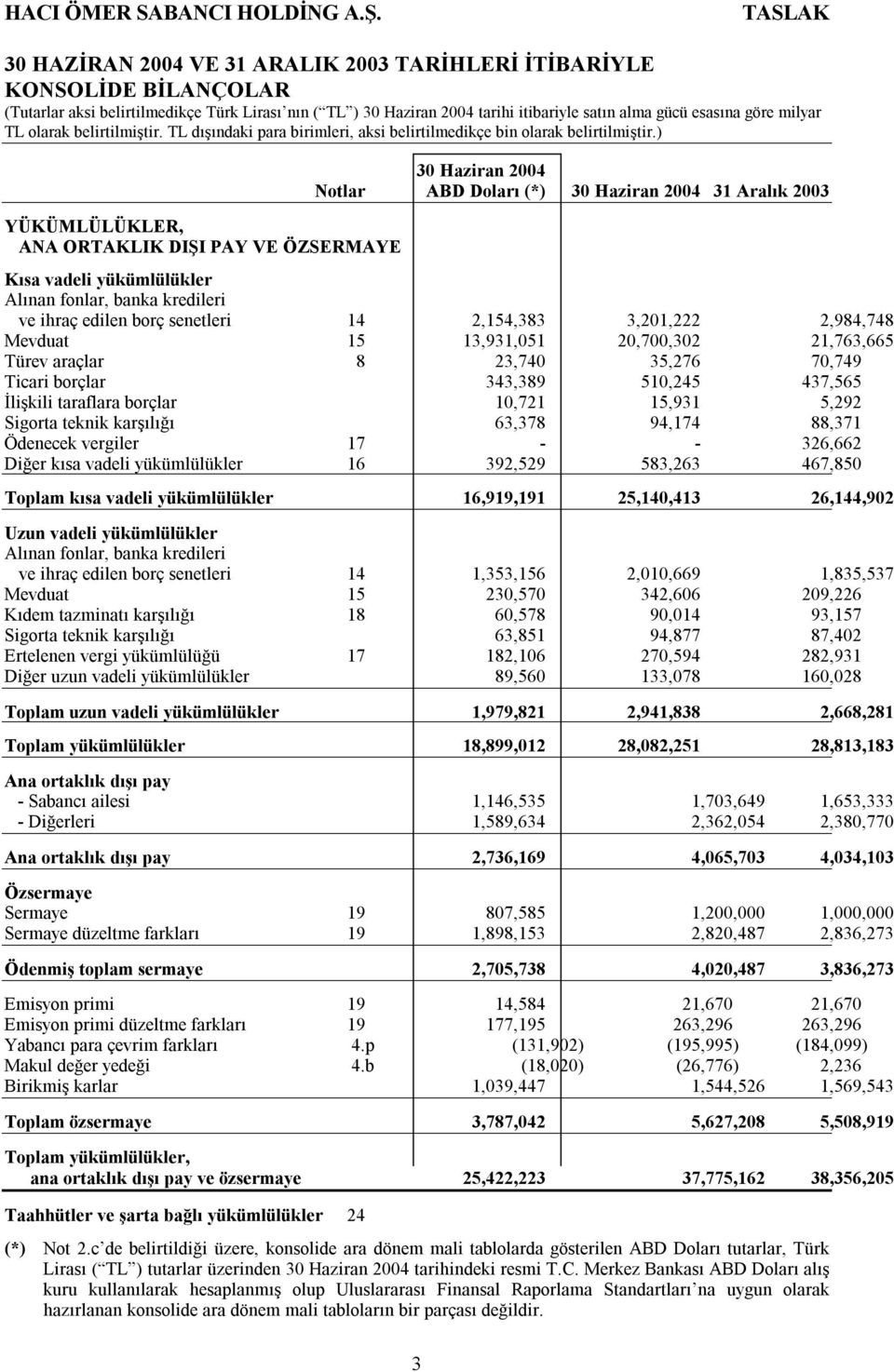 ) YÜKÜMLÜLÜKLER, ANA ORTAKLIK DIŞI PAY VE ÖZSERMAYE 30 Haziran 2004 Notlar ABD Doları (*) 30 Haziran 2004 31 Aralık 2003 Kısa vadeli yükümlülükler Alınan fonlar, banka kredileri ve ihraç edilen borç