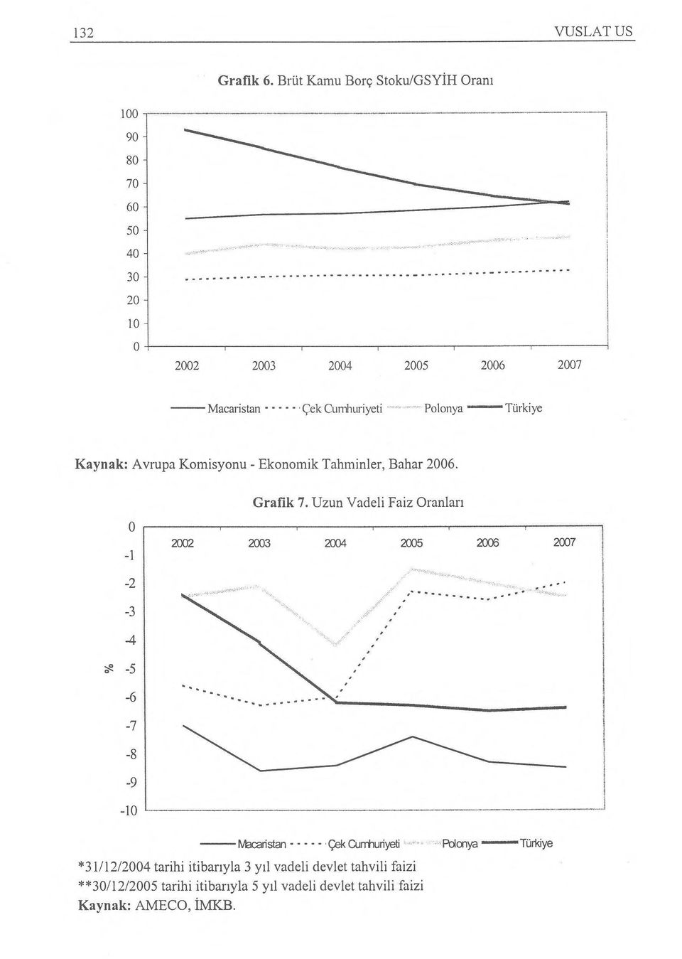 Cumhuriyeti Polonya Türkiye Kaynak: Avrupa Komisyonu - Ekonomik Tahminler, Bahar 2006. Grafik 7.