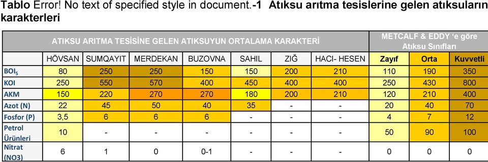 Atıksu Sınıfları HÖVSAN SUMQAYIT MERDEKAN BUZOVNA SAHIL ZIĞ HACI- HESEN Zayıf Orta Kuvvetli BOI 5 80 250 250 150 150 200 210 110 190 350 KOI