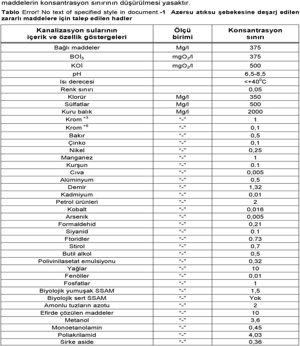5 mgo 2 /l 375 KOİ mgo 2 /l 500 ph 6,5-8,5 Isı derecesi +40 0 C Renk sınırı 0,05 Klorür Mg/l 350 Sülfatlar Mg/l 500 Kuru balık Mg/l 2000 Krom +3-1 Krom +6-0,1 Bakır - 0,5 Çinko - 0,1 Nikel - 0,25