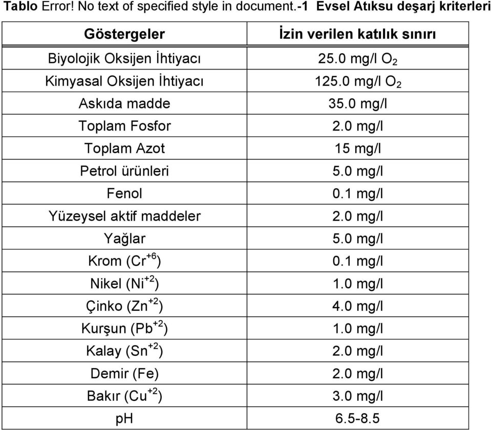 0 mg/l O 2 Kimyasal Oksijen İhtiyacı 125.0 mg/l O 2 Askıda madde 35.0 mg/l Toplam Fosfor 2.