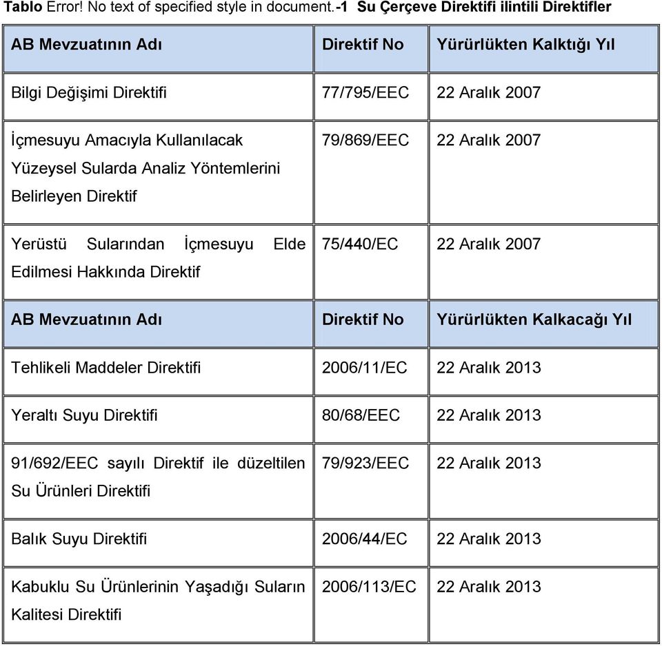 Sularda Analiz Yöntemlerini Belirleyen Direktif 79/869/EEC 22 Aralık 2007 Yerüstü Sularından İçmesuyu Elde Edilmesi Hakkında Direktif 75/440/EC 22 Aralık 2007 AB Mevzuatının Adı Direktif No