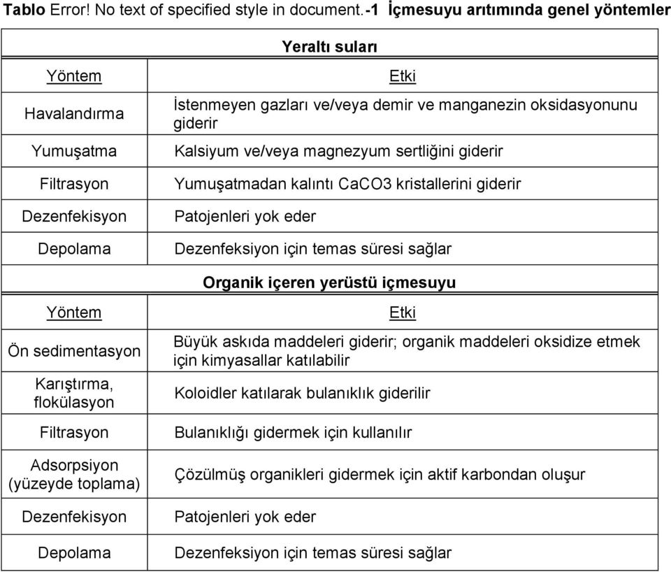 Kalsiyum ve/veya magnezyum sertliğini giderir Yumuşatmadan kalıntı CaCO3 kristallerini giderir Patojenleri yok eder Dezenfeksiyon için temas süresi sağlar Organik içeren yerüstü içmesuyu Yöntem Ön