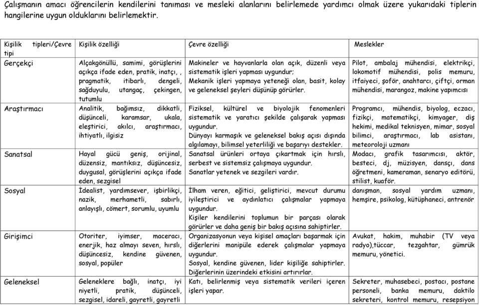 bağımsız, dikkatli, düşünceli, karamsar, ukala, eleştirici, akılcı, araştırmacı, ihtiyatlı, ilgisiz Kişilik özelliği Çevre özelliği Meslekler Sanatsal Hayal gücü geniş, orijinal, düzensiz, mantıksız,