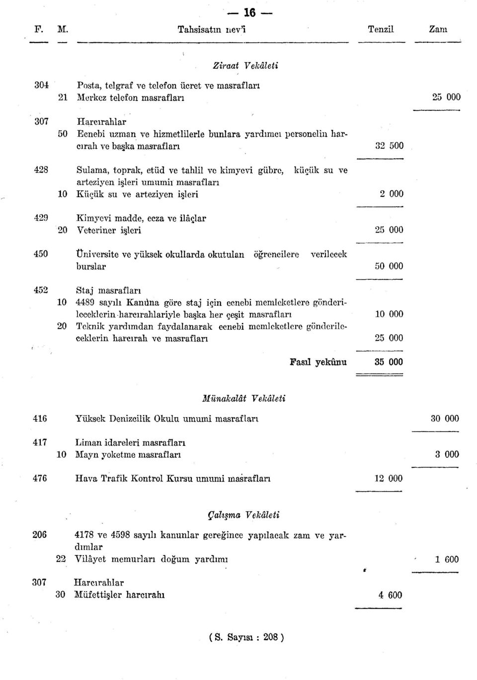 personelin harcırah ve başka masrafları 32 500 428 Sulama, toprak, etüd ve tahlil ve kimyevi gübre, küçük su ve arteziyen işleri umumiı masrafları 10 Küçük su ve arteziyen işleri 2 000 429 Kimyevi