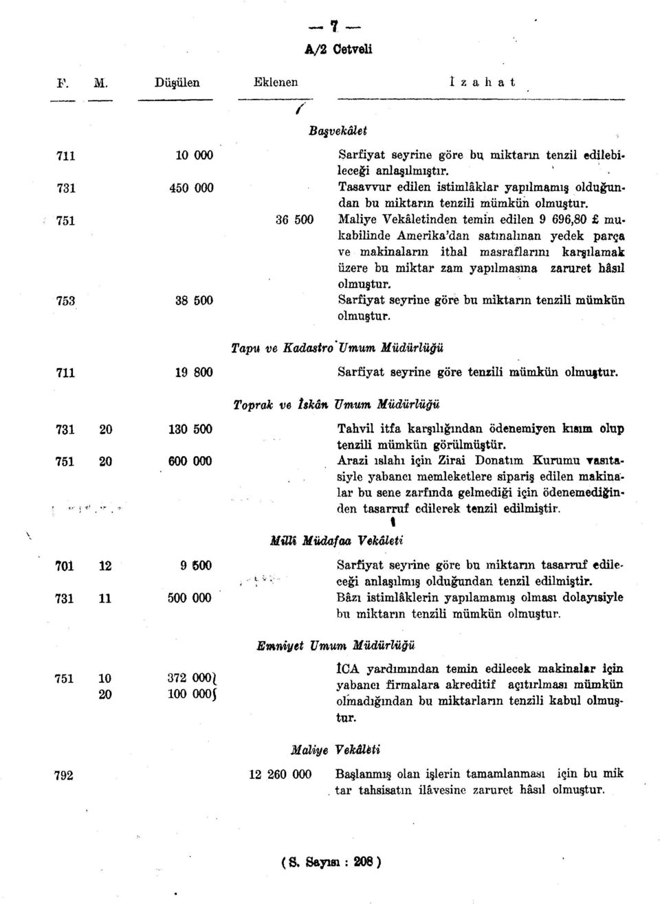 36 500 Maliye Vekâletinden temin edilen 9 696,80 mukabilinde Amerika'dan satmalman yedek parça ve makinaların ithal masraflarını karşılamak üzere bu miktar zam yapılmasına zaruret hâsıl olmuştur.