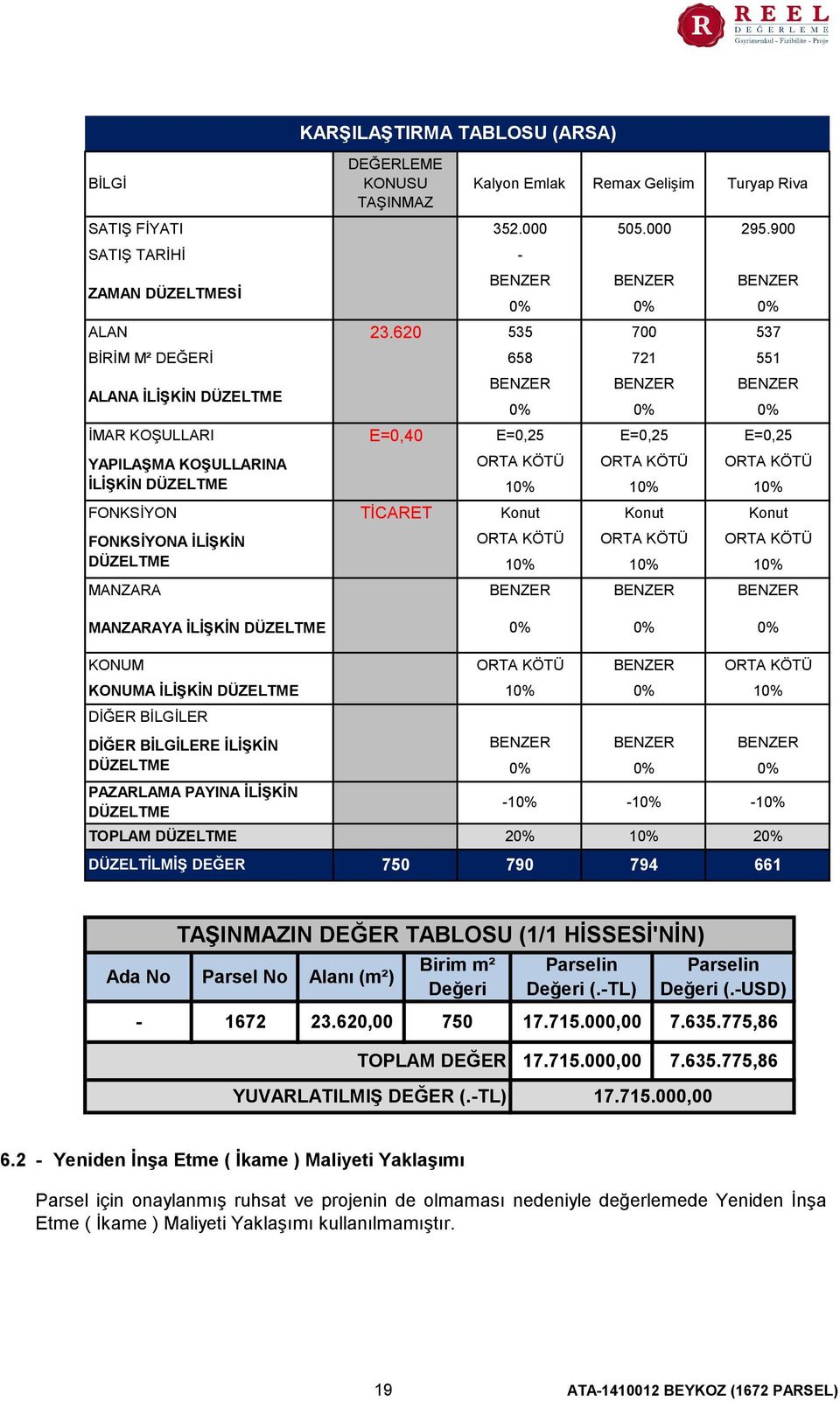 23.620 535 BİRİM M² DEĞERİ 658 ALANA İLİŞKİN DÜZELTME İMAR KOŞULLARI YAPILAŞMA KOŞULLARINA İLİŞKİN DÜZELTME KARŞILAŞTIRMA TABLOSU (ARSA) DEĞERLEME KONUSU TAŞINMAZ Kalyon Emlak Remax Gelişim Turyap