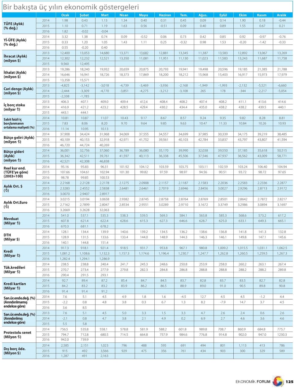 gideri (Aylık) (milyon ) Reel kur end. (TÜFE ye göre) (2003=100) Aylık Ort. $ ( ) Aylık Ort.Euro ( ) Mevduat DTH (Milyar $) Kredi Tük.kredileri Kredi kartları San.ür.ende.değ.