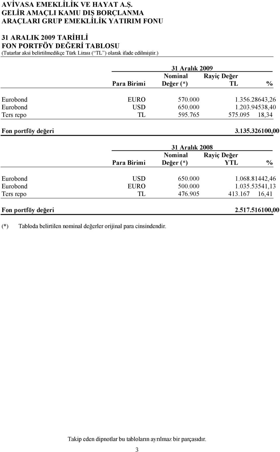 095 18,34 Fon portföy değeri 3.135.326100,00 31 Aralık 2008 Nominal Rayiç Değer Para Birimi Değer (*) YTL % Eurobond USD 650.000 1.068.81442,46 Eurobond EURO 500.