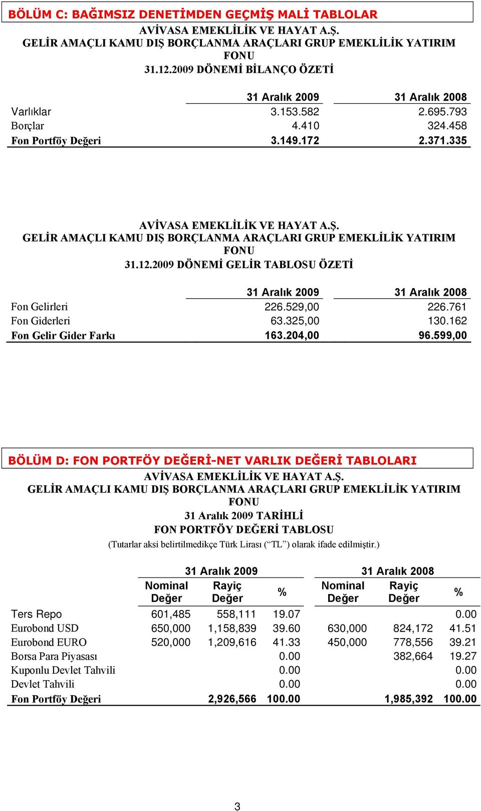 2009 DÖNEMİ GELİR TABLOSU ÖZETİ 31 Aralık 2009 31 Aralık 2008 Fon Gelirleri 226.529,00 226.761 Fon Giderleri 63.325,00 130.162 Fon Gelir Gider Farkı 163.204,00 96.