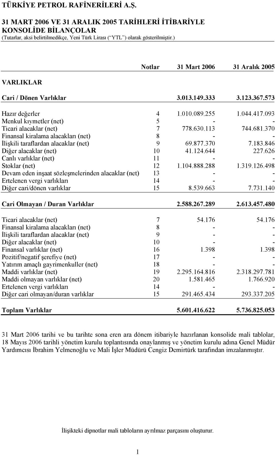 093 Menkul kıymetler (net) 5 - - Ticari alacaklar (net) 7 778.630.113 744.681.370 Finansal kiralama alacakları (net) 8 - - İlişkili taraflardan alacaklar (net) 9 69.877.370 7.183.