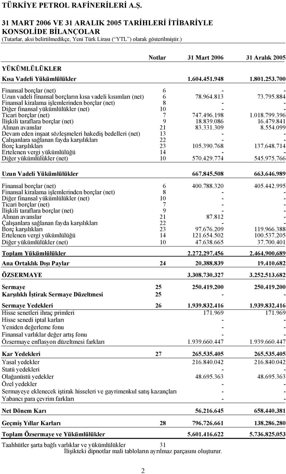 964.813 73.795.884 Finansal kiralama işlemlerinden borçlar (net) 8 - - Diğer finansal yükümlülükler (net) 10 - - Ticari borçlar (net) 7 747.496.198 1.018.799.396 İlişkili taraflara borçlar (net) 9 18.