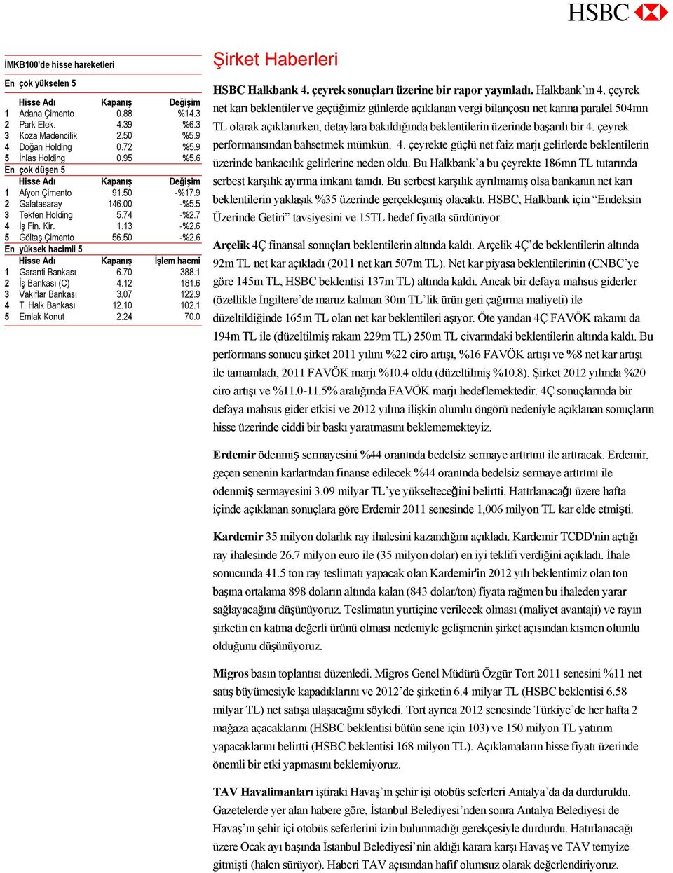 6 En yüksek hacimli 5 Hisse Adı Kapanış İşlem hacmi 1 Garanti Bankası 6.70 388.1 2 İş Bankası (C) 4.12 181.6 3 Vakıflar Bankası 3.07 122.9 4 T. Halk Bankası 12.10 102.1 5 Emlak Konut 2.24 70.