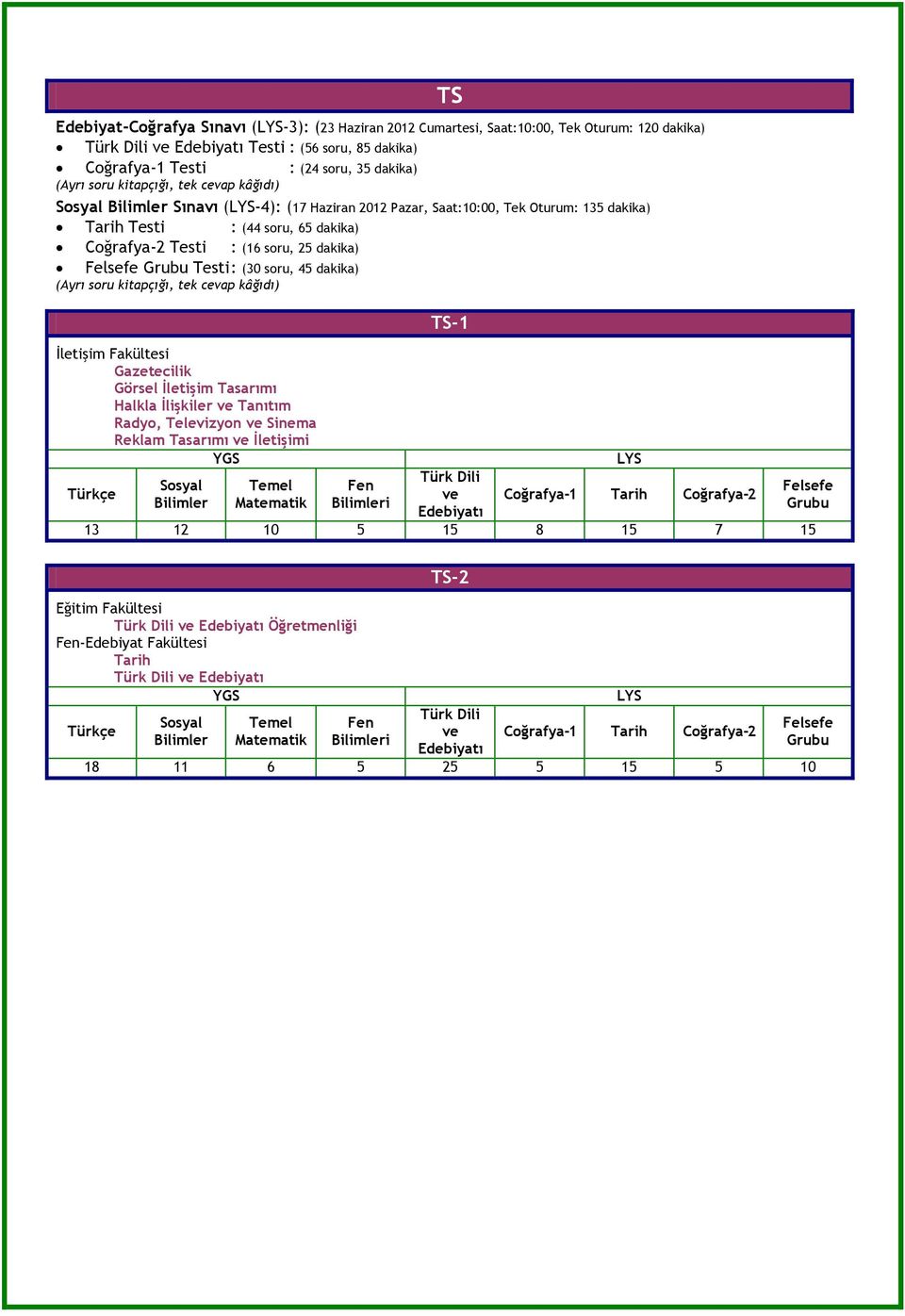 Fakültesi Gazetecilik Görsel İletişim Tasarımı Halkla İlişkiler ve Tanıtım Radyo, Televizyon ve Sinema Reklam Tasarımı ve İletişimi Sosyal Bilimler Temel Matematik Fen Bilimleri TS TS-1 Türk Dili ve