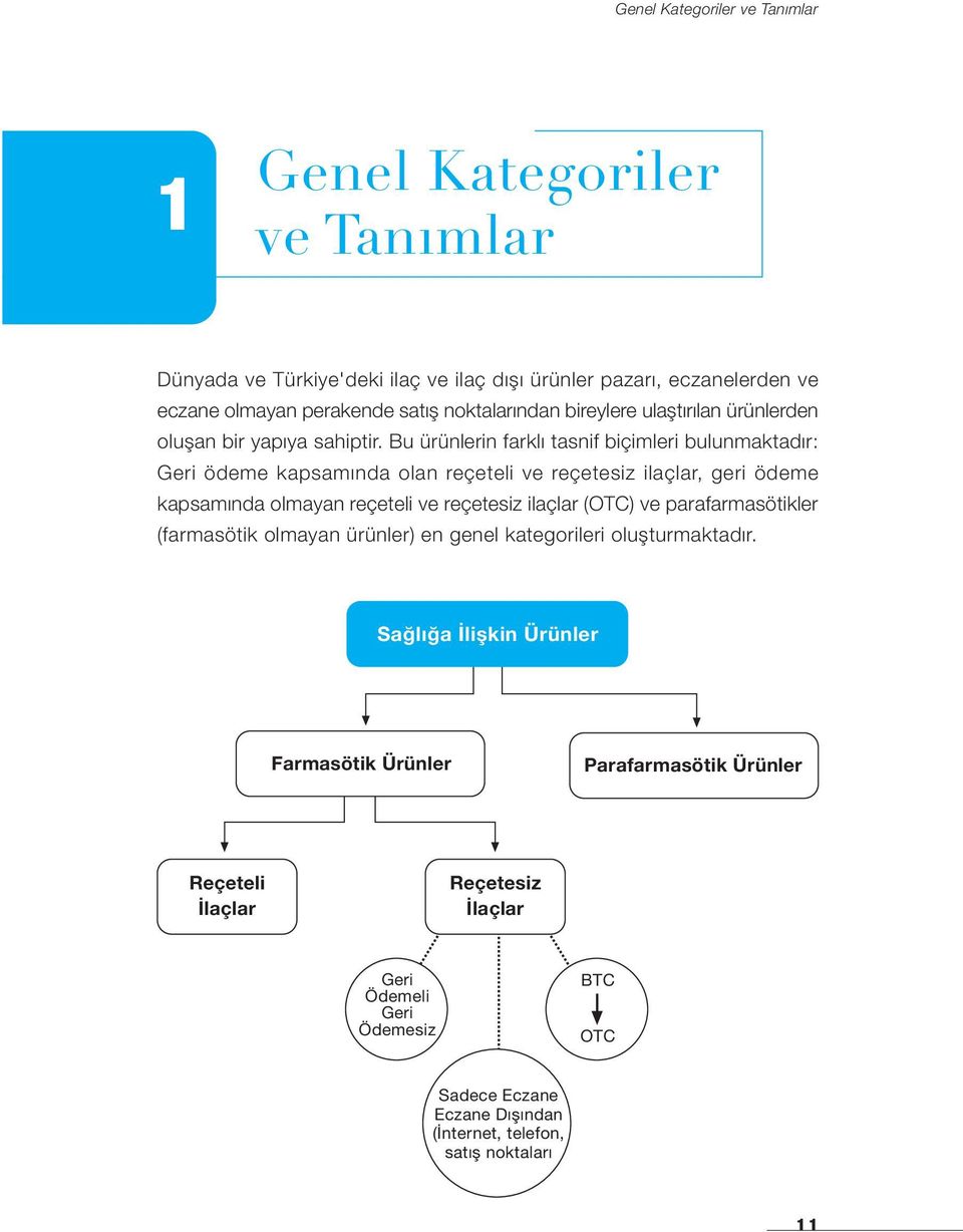 Bu ürünlerin farklı tasnif biçimleri bulunmaktadır: Geri ödeme kapsamında olan reçeteli ve reçetesiz ilaçlar, geri ödeme kapsamında olmayan reçeteli ve reçetesiz ilaçlar (OTC)