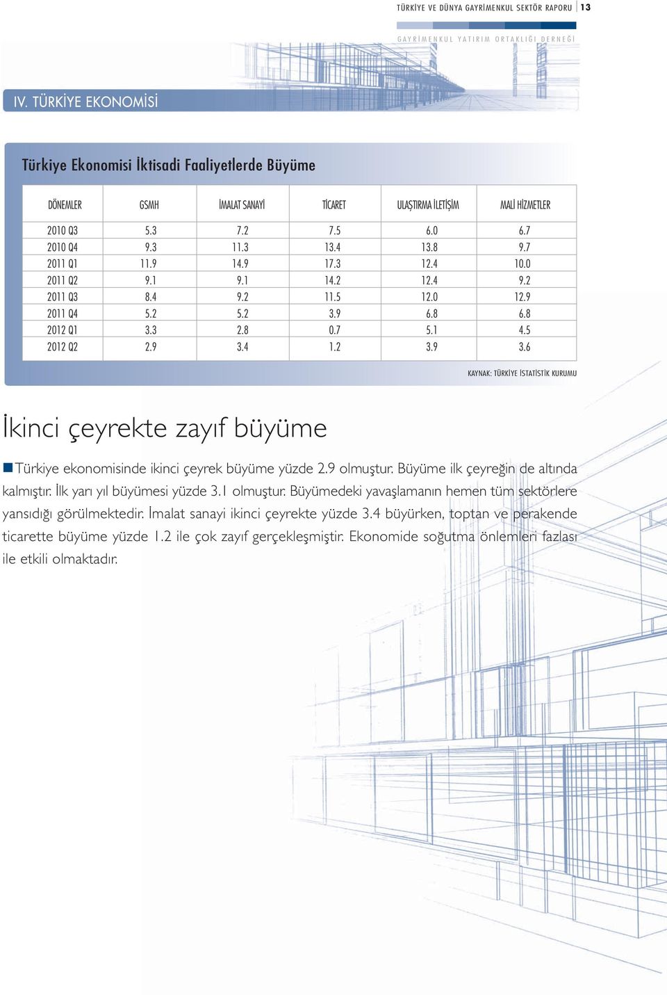 4 1.2 3.9 3.6 KAYNAK: TÜRK YE STAT ST K KURUMU kinci çeyrekte zay f büyüme Türkiye ekonomisinde ikinci çeyrek büyüme yüzde 2.9 olmufltur. Büyüme ilk çeyre in de altında kalmıfltır.