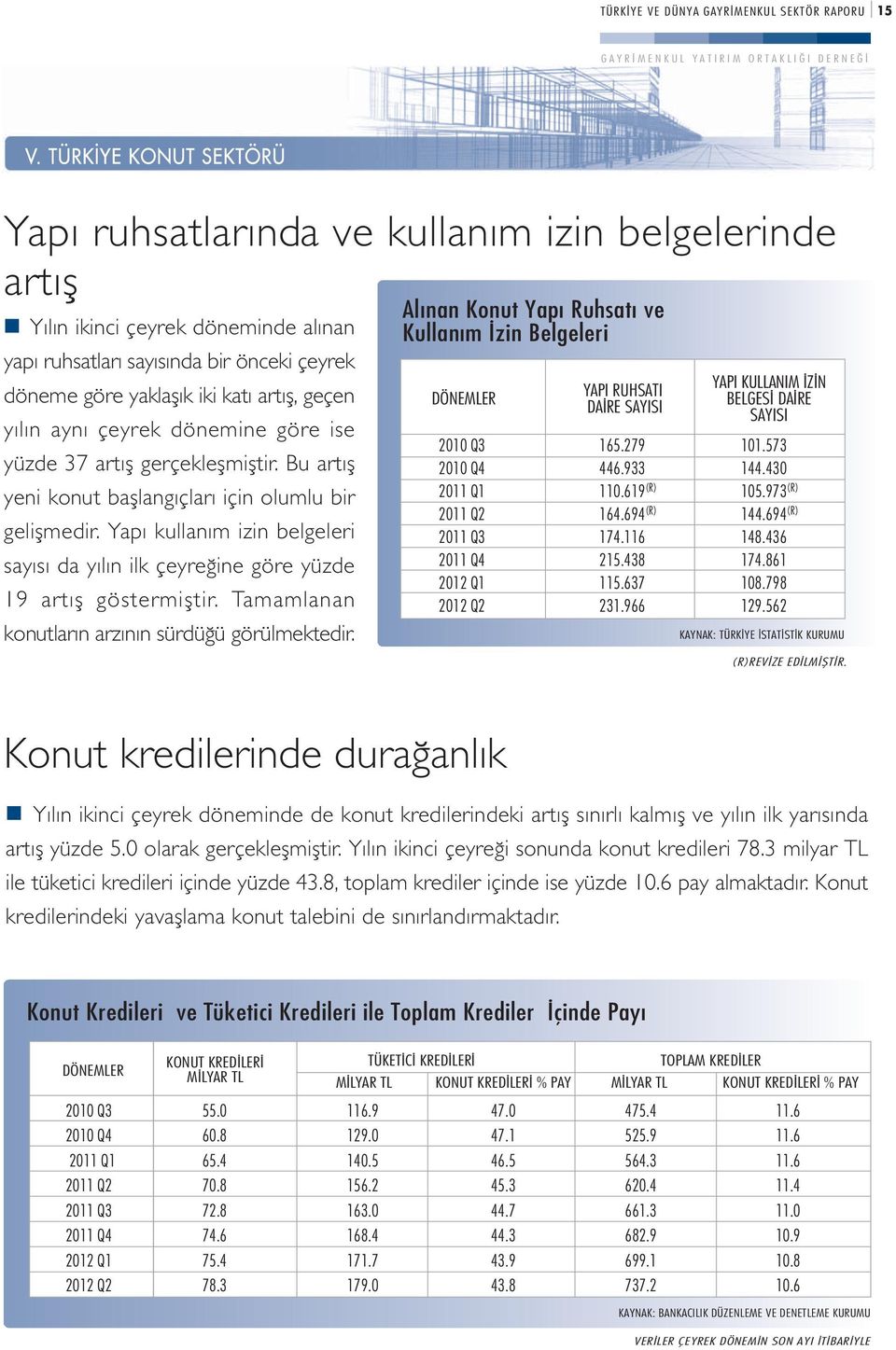 Yapı kullanım izin belgeleri sayısı da yılın ilk çeyre ine göre yüzde 19 artıfl göstermifltir. Tamamlanan konutların arzının sürdü ü görülmektedir.