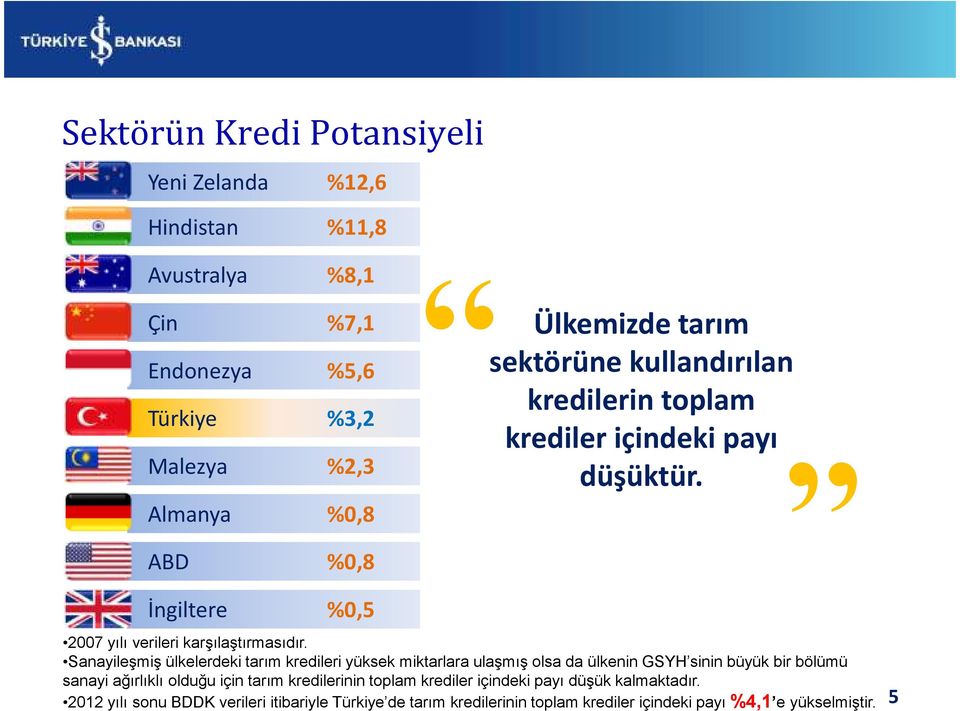 Sanayileşmiş ülkelerdeki tarım kredileri yüksek miktarlara ulaşmış olsa da ülkenin GSYH sinin büyük bir bölümü sanayi ağırlıklı olduğu için tarım