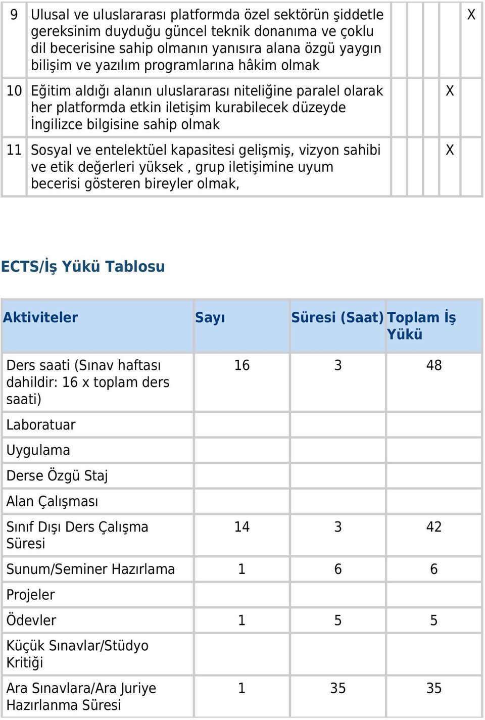 gelişmiş, vizyon sahibi ve etik değerleri yüksek, grup iletişimine uyum becerisi gösteren bireyler olmak, ECTS/İş Yükü Tablosu Aktiviteler Sayı Süresi (Saat) Toplam İş Yükü Ders saati (Sınav haftası