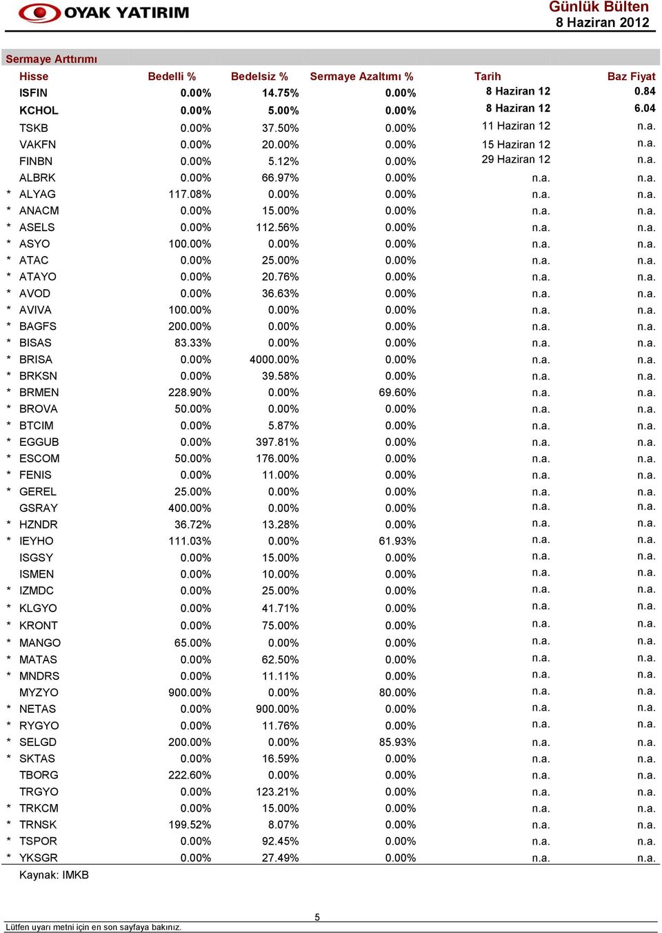 00% 112.56% 0.00% n.a. n.a. * ASYO 100.00% 0.00% 0.00% n.a. n.a. * ATAC 0.00% 25.00% 0.00% n.a. n.a. * ATAYO 0.00% 20.76% 0.00% n.a. n.a. * AVOD 0.00% 36.63% 0.00% n.a. n.a. * AVIVA 100.00% 0.00% 0.00% n.a. n.a. * BAGFS 200.