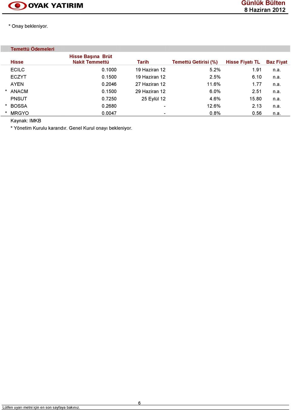 1000 19 Haziran 12 5.2% 1.91 n.a. ECZYT 0.1500 19 Haziran 12 2.5% 6.10 n.a. AYEN 0.2046 27 Haziran 12 11.6% 1.77 n.a. * ANACM 0.