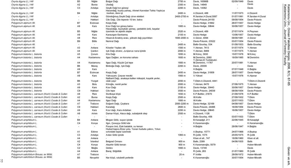 Düzenli, 488 11/07/1973 A.Düzenli Oxyria digyna (L.) Hill - Antalya Gündoğmuş,Geyik Dağı zirve etekleri 2400-2700 m R.İlarslan,H.Dural,3087 01/07/1991 R.İlarslan-H.Dural Oxyria digyna (L.