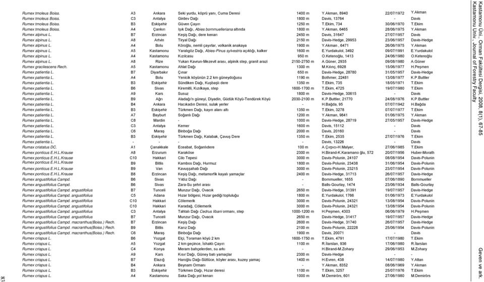 A4 Çankırı Işık Dağı, Abies bornmuelleriana altında 1800 m Y.Akman, 6465 28/06/1975 Y.Akman Rumex alpinus L. B7 Erzincan Keşiş Dağı, dere kenarı 2450 m Davis, 31647 27/07/1957 Davis Rumex alpinus L.