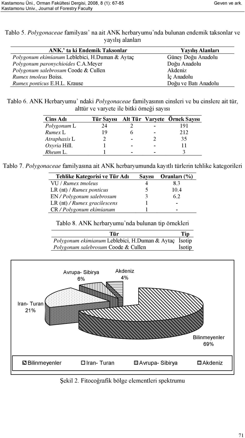 ANK Herbaryumu ndaki Polygonaceae familyasının cinsleri ve bu cinslere ait tür, alttür ve varyete ile bitki örneği sayısı Cins Adı Tür Sayısı Alt Tür Varyete Örnek Sayısı Polygonum L 24 2-191 Rumex L