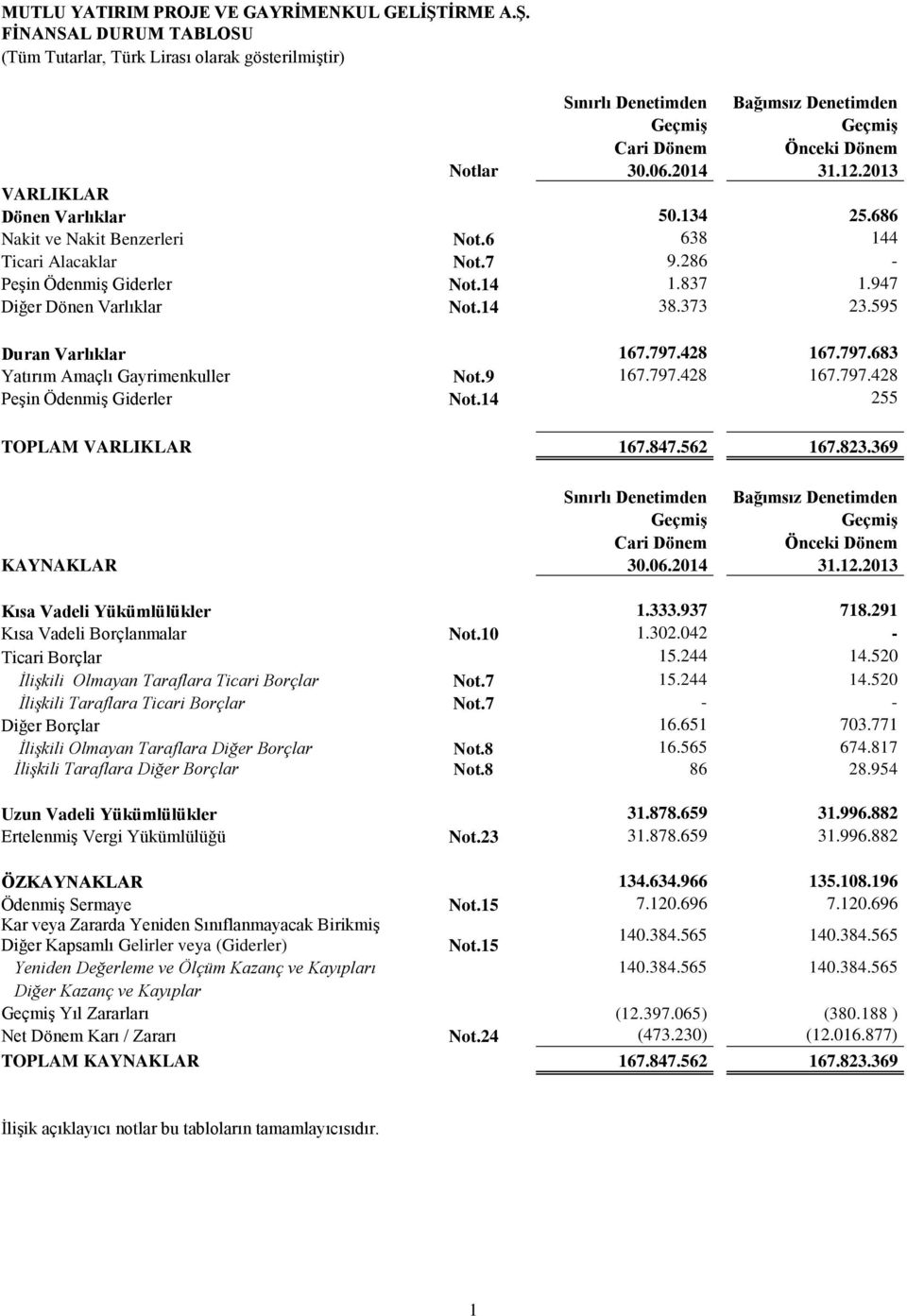 797.683 Yatırım Amaçlı Gayrimenkuller Not.9 167.797.428 167.797.428 Peşin Ödenmiş Giderler Not.14 255 TOPLAM VARLIKLAR 167.847.562 167.823.