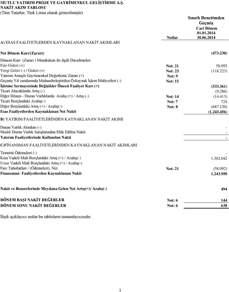223) Yatırım Amaçlı Gayrimenkul Değerleme Zararı (+) Not: 9 Geçmiş Yıl zaralarında Muhasebeleştirilen Özkaynak İşlem Maliyetleri (-) Not: 15 İşletme Sermayesinde Değişikler Öncesi Faaliyet Karı (+)