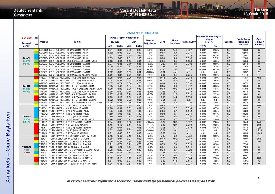 5 0.012-0.003-0.2% 1.0 12.67 0 KCHOL -45 KCDDO KOC HOLDING 10 27Şubat15 ALIM 2.53 2.60 2.51 2.58 0.8% 0.96 4.6 0.010-0.001 0.0% 1.0 12.60 0 12.375 2 KCDEA KOC HOLDING 12.5 30Nisan15 ALIM YENI 0.38 0.