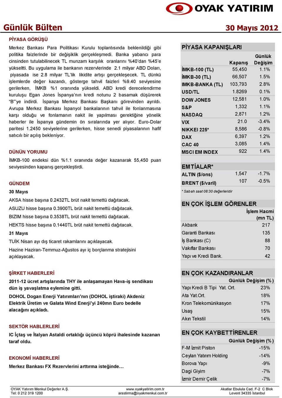 8 milyar TL lik likidite artışı gerçekleşecek. TL dünkü işlemlerde değer kazandı, gösterge tahvil faizleri %9.40 seviyesine gerilerken, İMKB %1 oranında yükseldi.