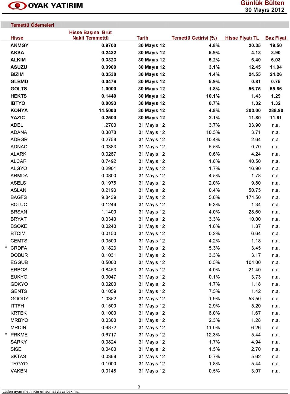 66 HEKTS 0.1440 30 Mayıs 12 10.1% 1.43 1.29 IBTYO 0.0093 30 Mayıs 12 0.7% 1.32 1.32 KONYA 14.5000 30 Mayıs 12 4.8% 303.00 288.90 YAZIC 0.2500 30 Mayıs 12 2.1% 11.80 11.61 ADEL 1.2700 31 Mayıs 12 3.