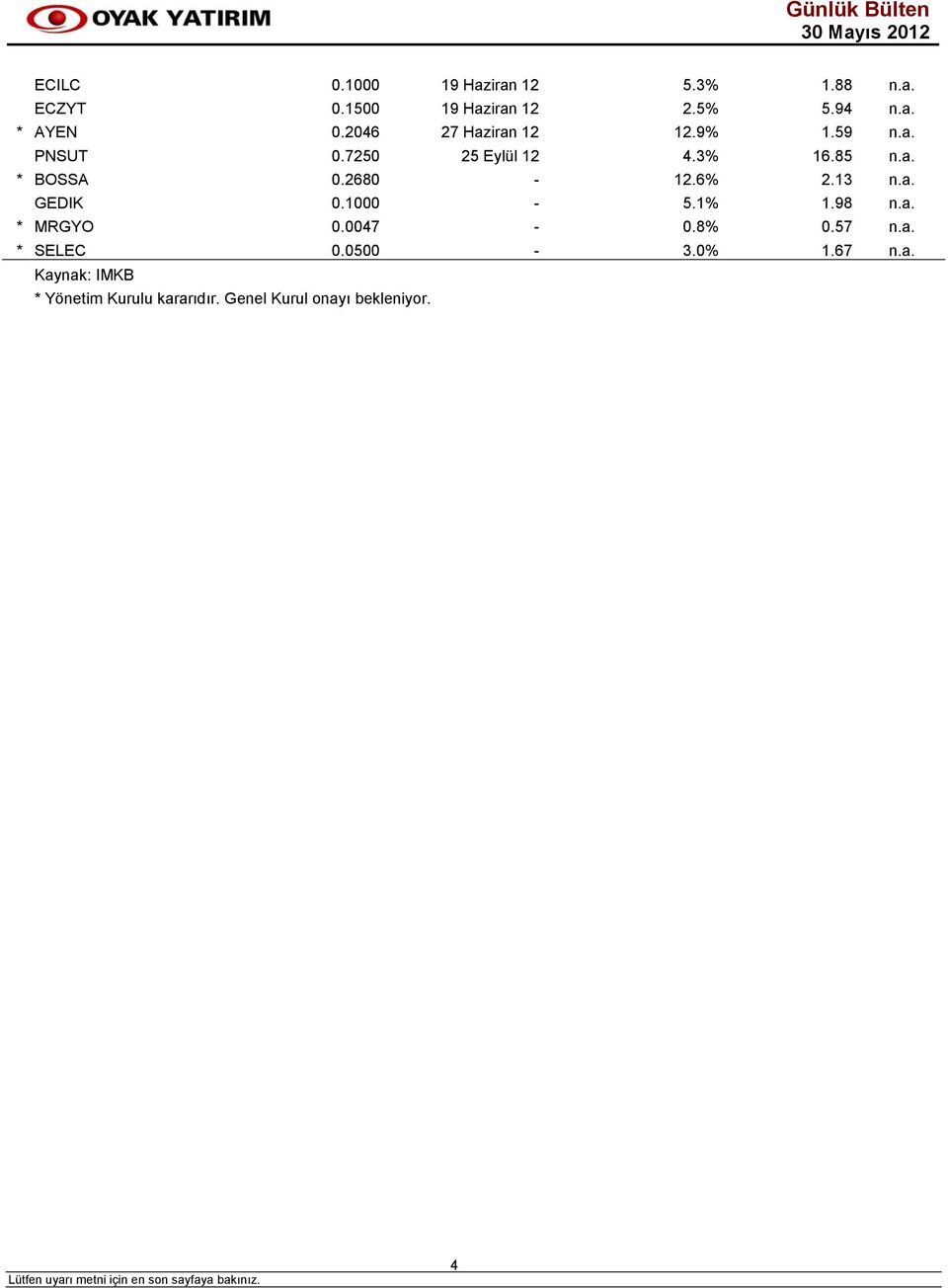 2680-12.6% 2.13 n.a. GEDIK 0.1000-5.1% 1.98 n.a. * MRGYO 0.0047-0.8% 0.57 n.a. * SELEC 0.