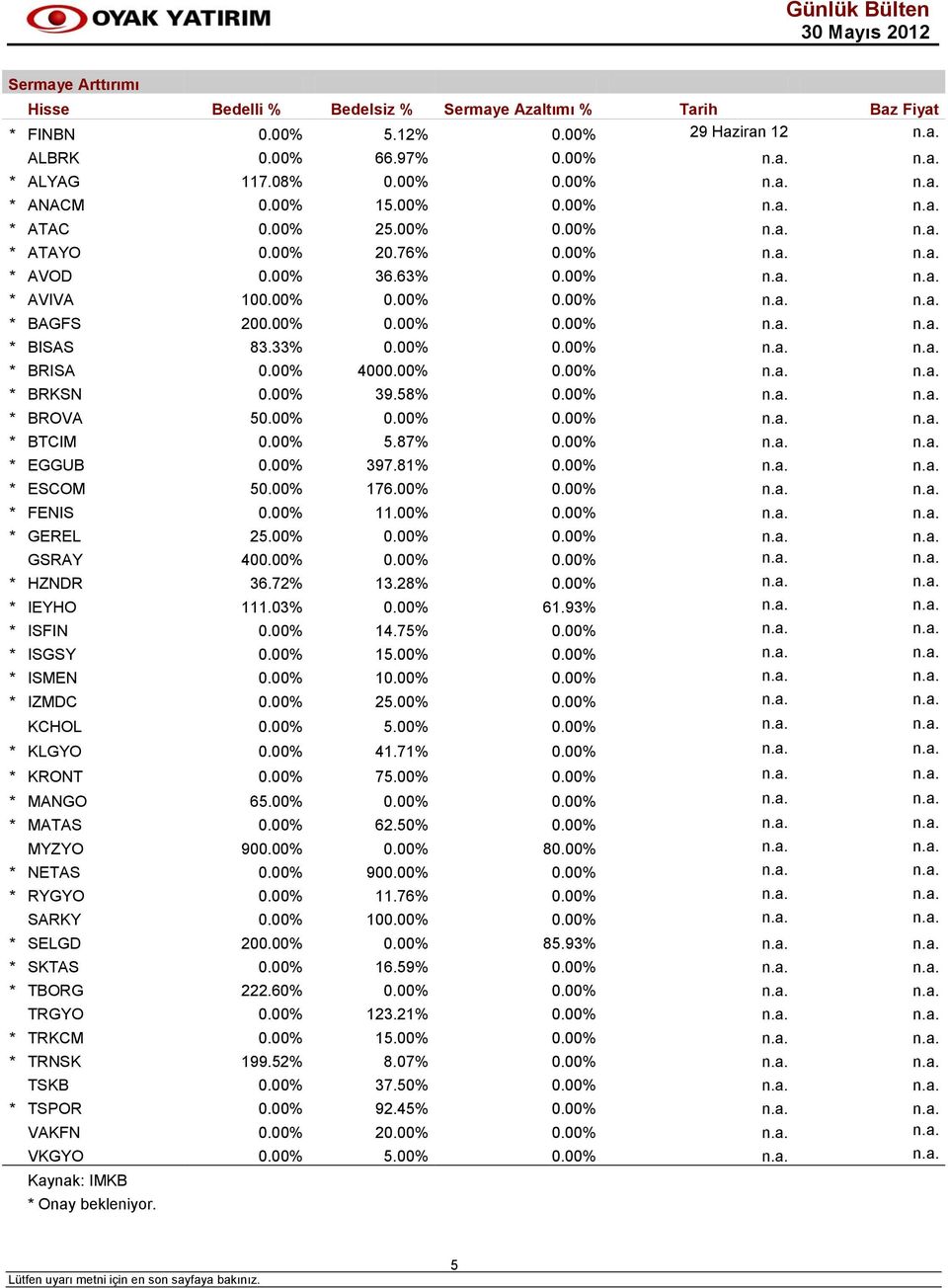 33% 0.00% 0.00% n.a. n.a. * BRISA 0.00% 4000.00% 0.00% n.a. n.a. * BRKSN 0.00% 39.58% 0.00% n.a. n.a. * BROVA 50.00% 0.00% 0.00% n.a. n.a. * BTCIM 0.00% 5.87% 0.00% n.a. n.a. * EGGUB 0.00% 397.81% 0.