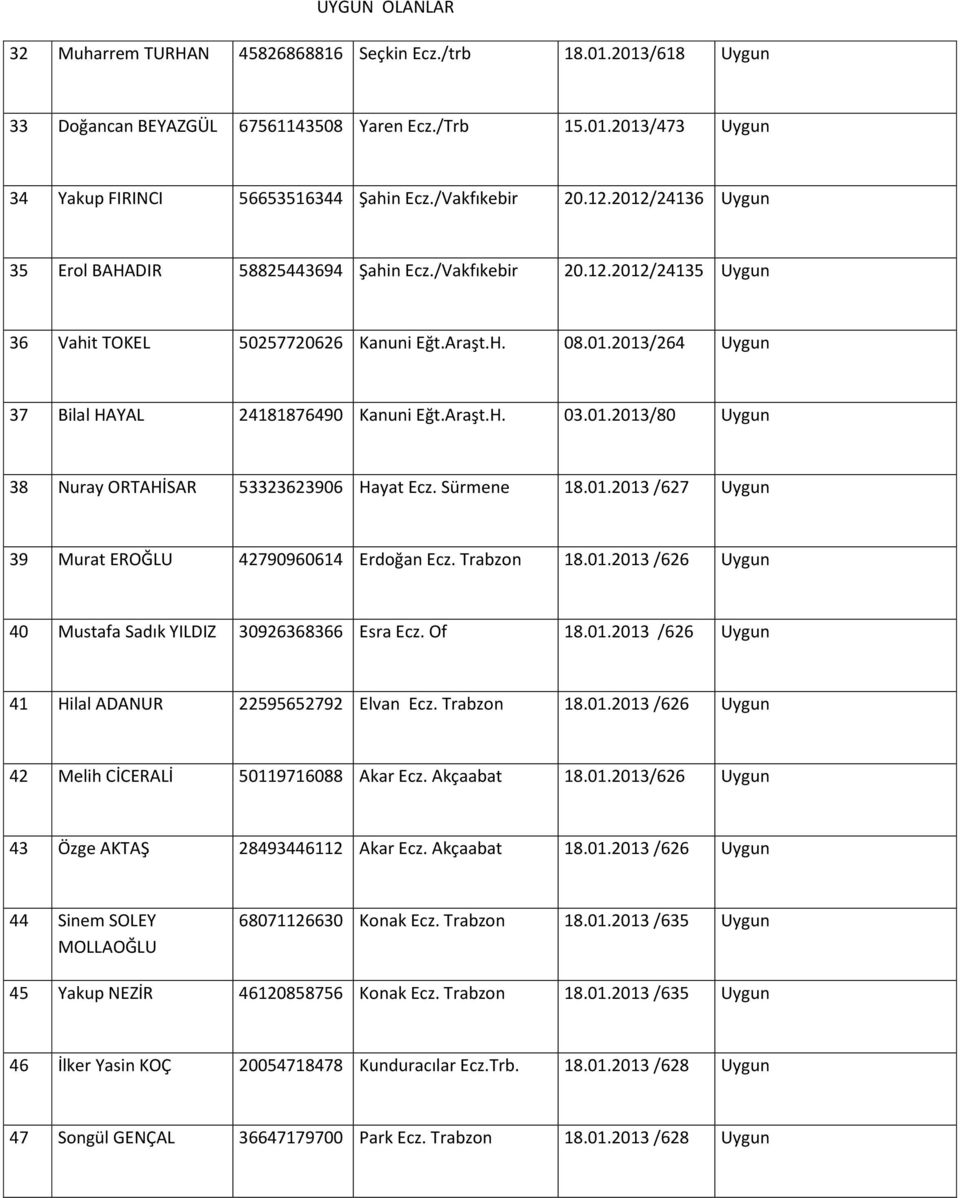 Araşt.H. 03.01.2013/80 Uygun 38 Nuray ORTAHİSAR 53323623906 Hayat Ecz. Sürmene 18.01.2013 /627 Uygun 39 Murat EROĞLU 42790960614 Erdoğan Ecz. Trabzon 18.01.2013 /626 Uygun 40 Mustafa Sadık YILDIZ 30926368366 Esra Ecz.