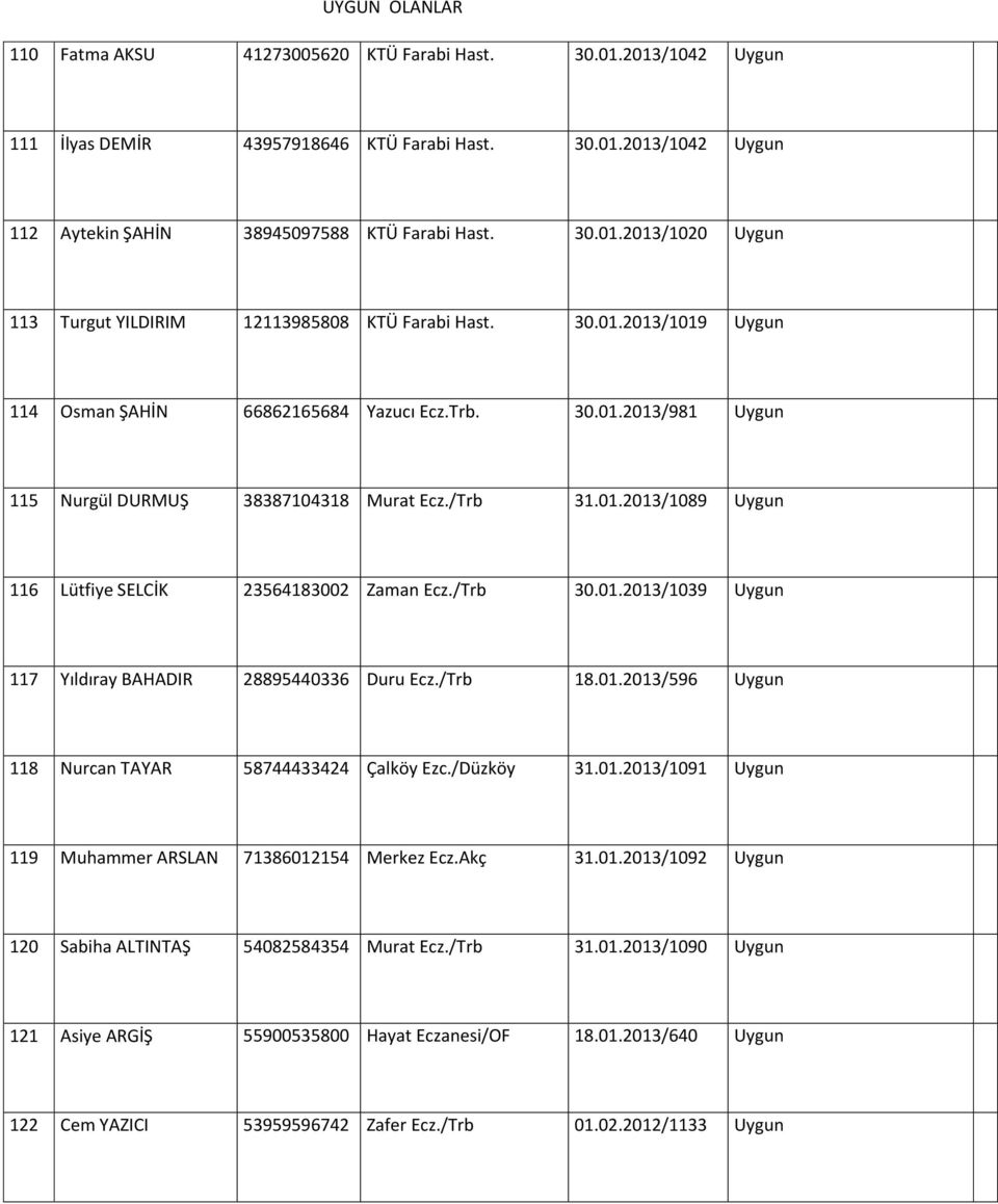 /Trb 30.01.2013/1039 Uygun 117 Yıldıray BAHADIR 28895440336 Duru Ecz./Trb 18.01.2013/596 Uygun 118 Nurcan TAYAR 58744433424 Çalköy Ezc./Düzköy 31.01.2013/1091 Uygun 119 Muhammer ARSLAN 71386012154 Merkez Ecz.