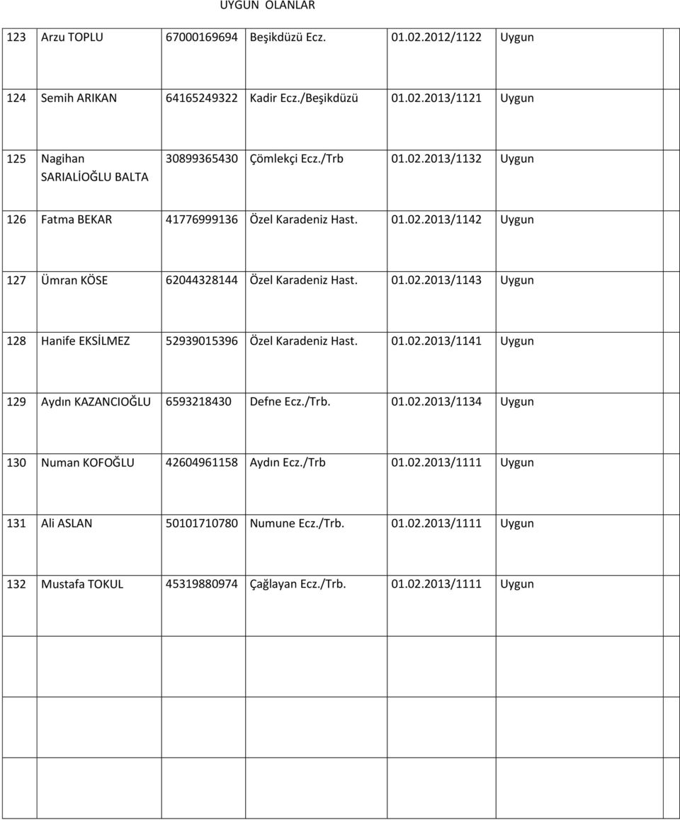01.02.2013/1141 Uygun 129 Aydın KAZANCIOĞLU 6593218430 Defne Ecz./Trb. 01.02.2013/1134 Uygun 130 Numan KOFOĞLU 42604961158 Aydın Ecz./Trb 01.02.2013/1111 Uygun 131 Ali ASLAN 50101710780 Numune Ecz.