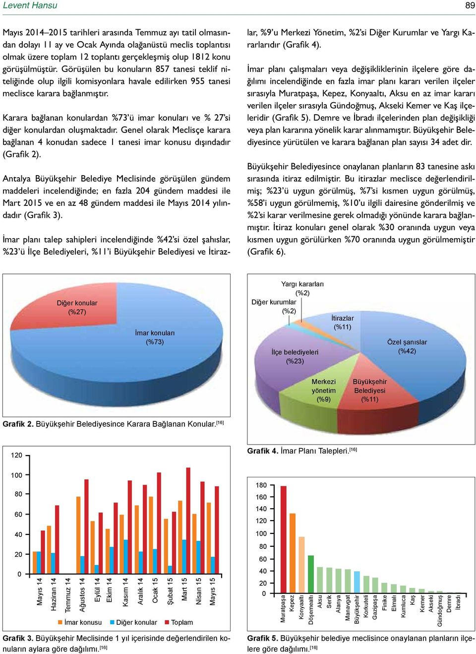 Karara bağlanan konulardan %73 ü imar konuları ve % 27 si diğer konulardan oluşmaktadır. Genel olarak Meclisçe karara bağlanan 4 konudan sadece 1 tanesi imar konusu dışındadır (Grafik 2).