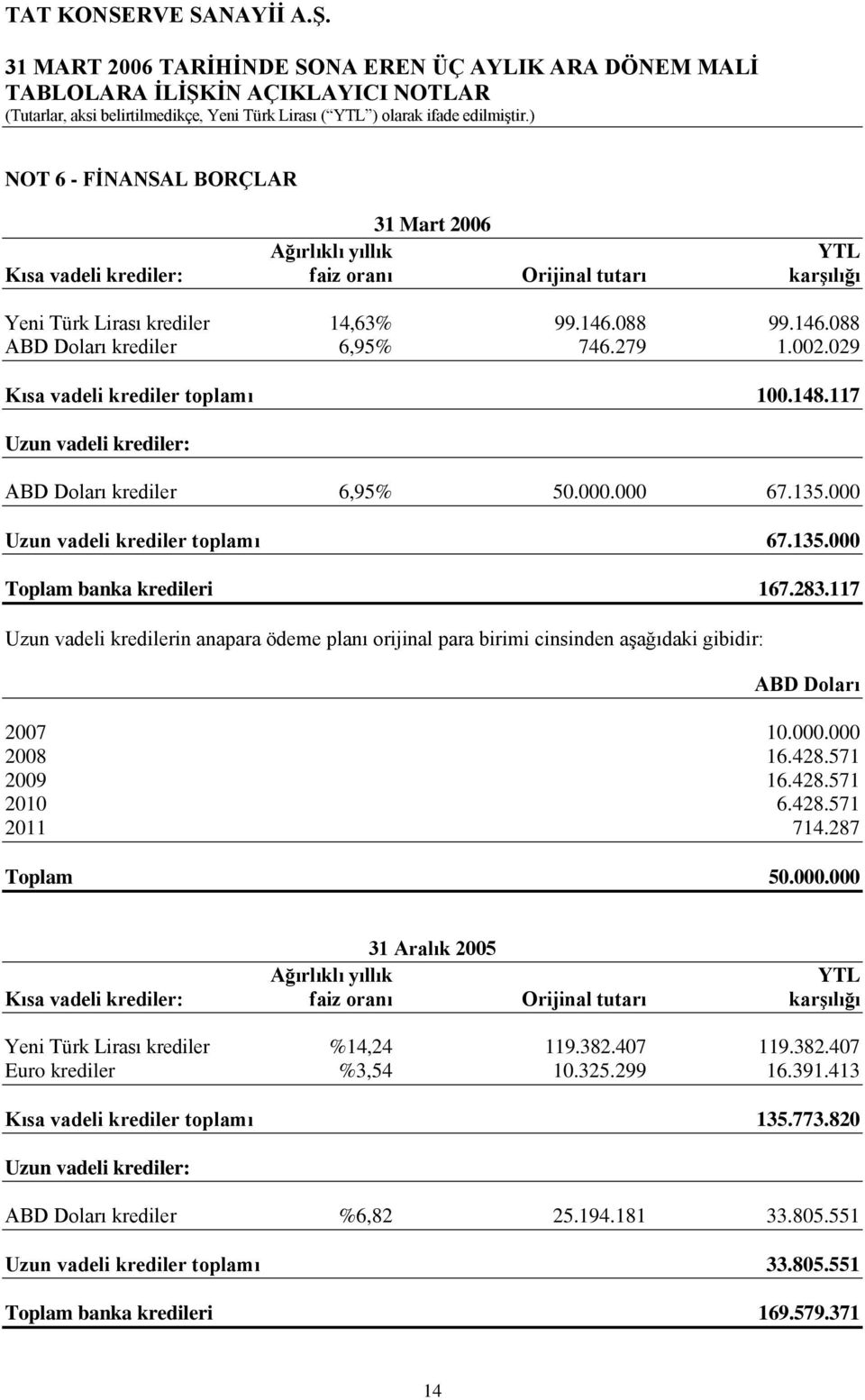 117 Uzun vadeli kredilerin anapara ödeme planı orijinal para birimi cinsinden aģağıdaki gibidir: ABD Doları 2007 10.000.