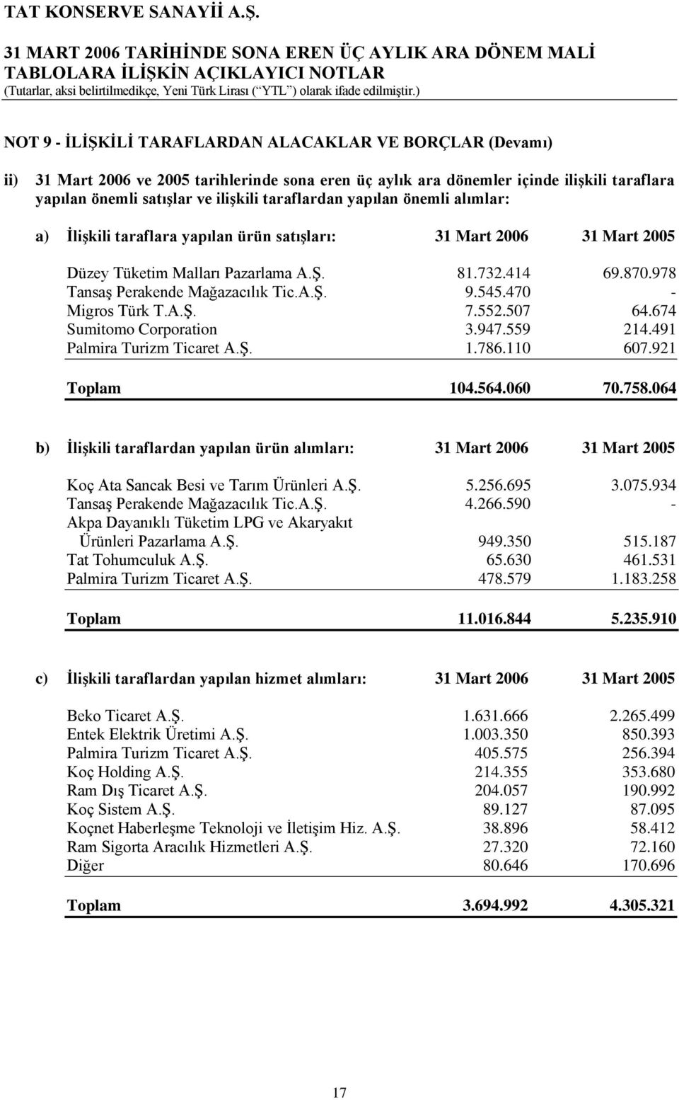 A.ġ. 9.545.470 - Migros Türk T.A.ġ. 7.552.507 64.674 Sumitomo Corporation 3.947.559 214.491 Palmira Turizm Ticaret A.ġ. 1.786.110 607.921 Toplam 104.564.060 70.758.