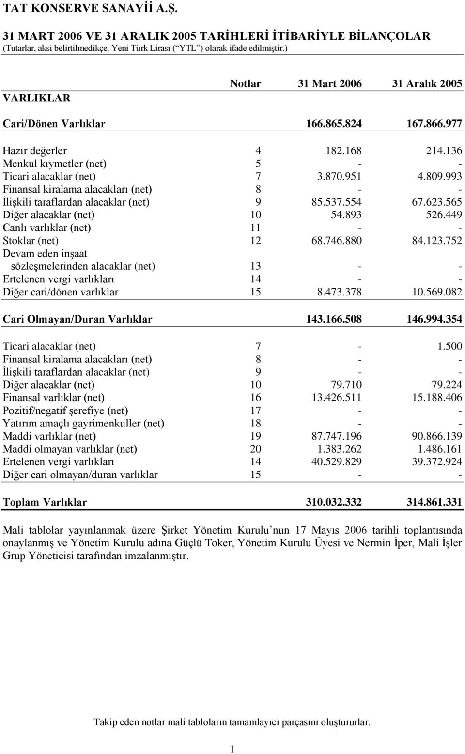 565 Diğer alacaklar (net) 10 54.893 526.449 Canlı varlıklar (net) 11 - - Stoklar (net) 12 68.746.880 84.123.