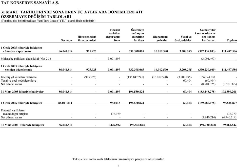 590 3.208.295 (327.139.103) 111.497.586 Muhasebe politikası değiģikliği (Not 2.3) - - 3.091.497 - - - (3.091.497) - 1 Ocak 2005 itibariyle bakiyeler - yeniden düzenlenmiģ 86.041.814 975.925 3.091.497 332.